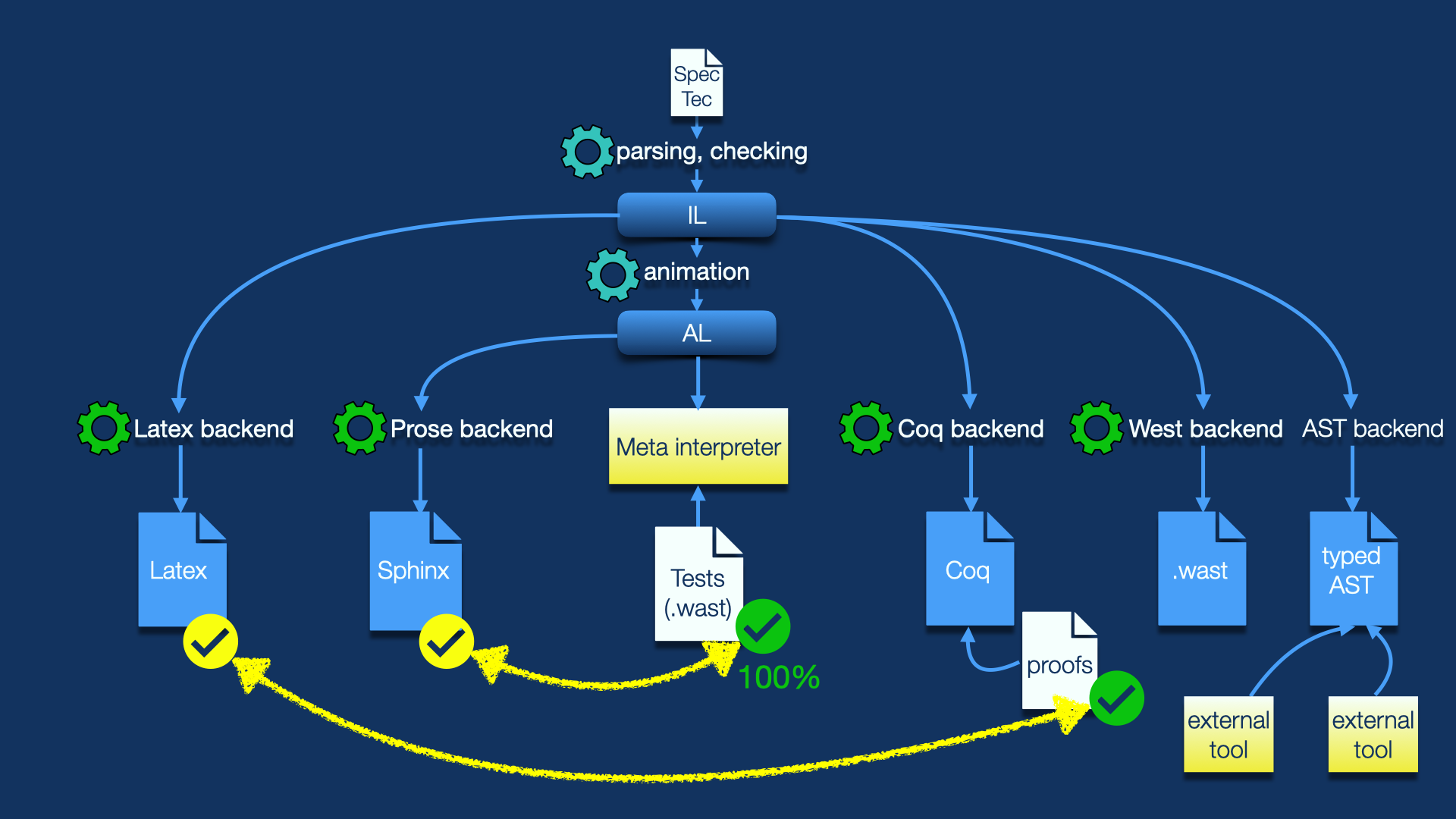 Diagram showing a formal spec parsed into an intermediate form, then processed by multiple backends to generate docs, code, tests, and proofs, with validation via tests and external tools.